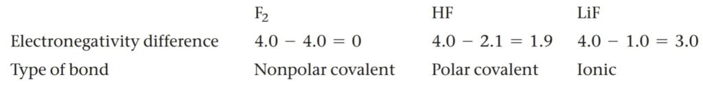 Covalent Bond Polarity and electronegativity