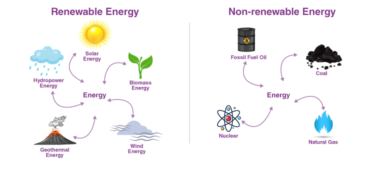 Sources of Energy